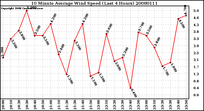 Milwaukee Weather 10 Minute Average Wind Speed (Last 4 Hours)