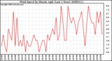 Milwaukee Weather Wind Speed by Minute mph (Last 1 Hour)