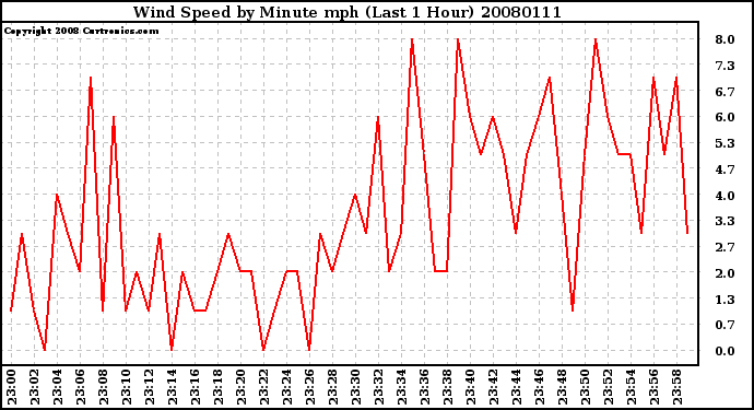 Milwaukee Weather Wind Speed by Minute mph (Last 1 Hour)