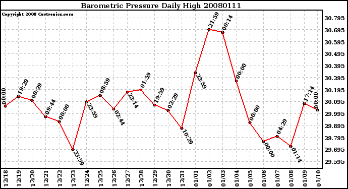 Milwaukee Weather Barometric Pressure Daily High