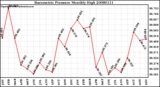 Milwaukee Weather Barometric Pressure Monthly High