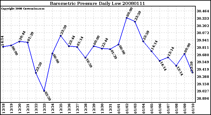 Milwaukee Weather Barometric Pressure Daily Low