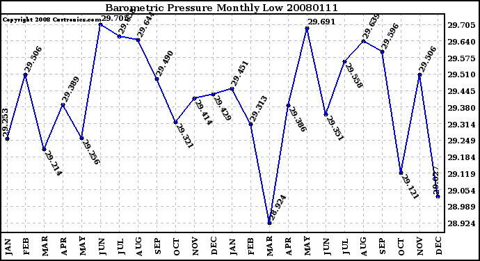 Milwaukee Weather Barometric Pressure Monthly Low