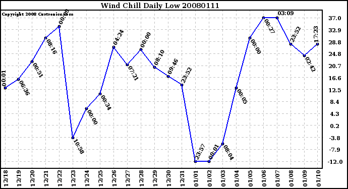 Milwaukee Weather Wind Chill Daily Low