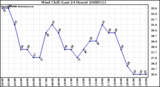 Milwaukee Weather Wind Chill (Last 24 Hours)