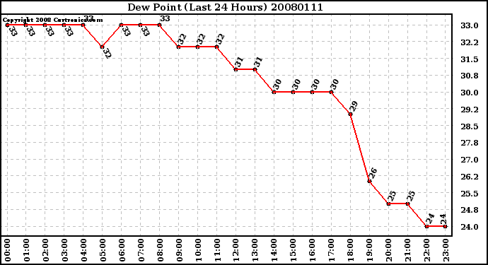 Milwaukee Weather Dew Point (Last 24 Hours)