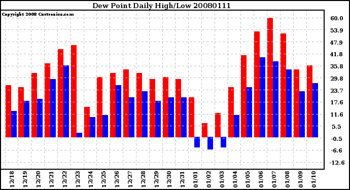 Milwaukee Weather Dew Point Daily High/Low