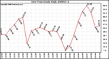 Milwaukee Weather Dew Point Daily High