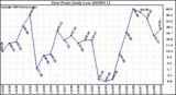 Milwaukee Weather Dew Point Daily Low