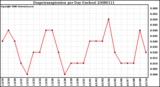 Milwaukee Weather Evapotranspiration per Day (Inches)