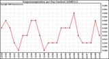 Milwaukee Weather Evapotranspiration per Day (Inches)