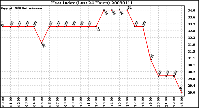 Milwaukee Weather Heat Index (Last 24 Hours)