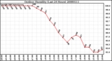 Milwaukee Weather Outdoor Humidity (Last 24 Hours)