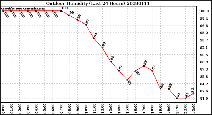 Milwaukee Weather Outdoor Humidity (Last 24 Hours)