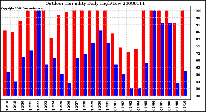 Milwaukee Weather Outdoor Humidity Daily High/Low