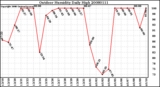 Milwaukee Weather Outdoor Humidity Daily High