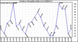 Milwaukee Weather Outdoor Humidity Daily Low