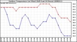 Milwaukee Weather Outdoor Temperature (vs) Wind Chill (Last 24 Hours)