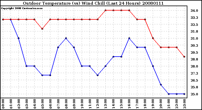 Milwaukee Weather Outdoor Temperature (vs) Wind Chill (Last 24 Hours)