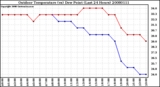 Milwaukee Weather Outdoor Temperature (vs) Dew Point (Last 24 Hours)