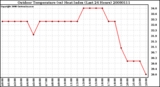 Milwaukee Weather Outdoor Temperature (vs) Heat Index (Last 24 Hours)