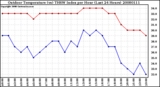 Milwaukee Weather Outdoor Temperature (vs) THSW Index per Hour (Last 24 Hours)