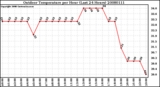 Milwaukee Weather Outdoor Temperature per Hour (Last 24 Hours)