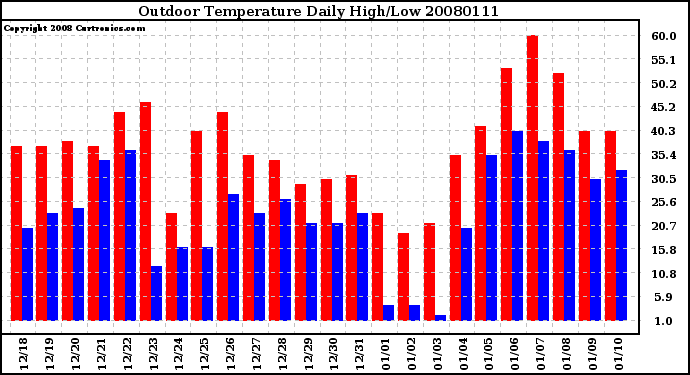 Milwaukee Weather Outdoor Temperature Daily High/Low