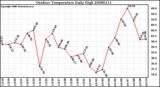 Milwaukee Weather Outdoor Temperature Daily High