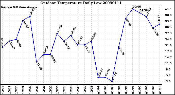 Milwaukee Weather Outdoor Temperature Daily Low