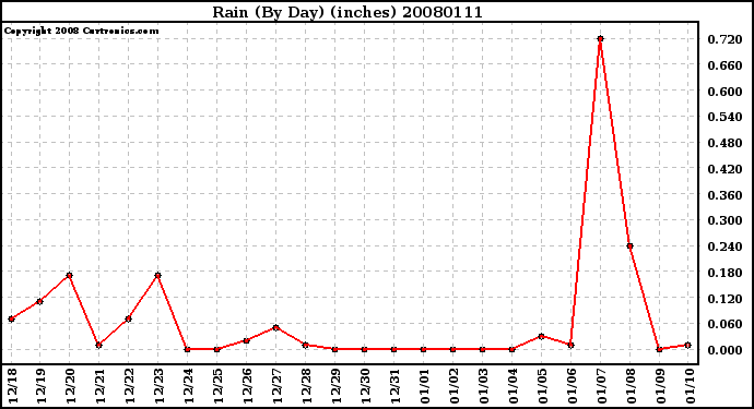 Milwaukee Weather Rain (By Day) (inches)