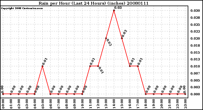 Milwaukee Weather Rain per Hour (Last 24 Hours) (inches)