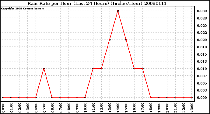 Milwaukee Weather Rain Rate per Hour (Last 24 Hours) (Inches/Hour)