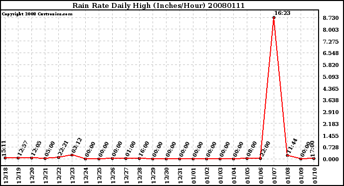 Milwaukee Weather Rain Rate Daily High (Inches/Hour)