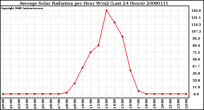 Milwaukee Weather Average Solar Radiation per Hour W/m2 (Last 24 Hours)