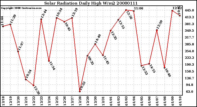 Milwaukee Weather Solar Radiation Daily High W/m2