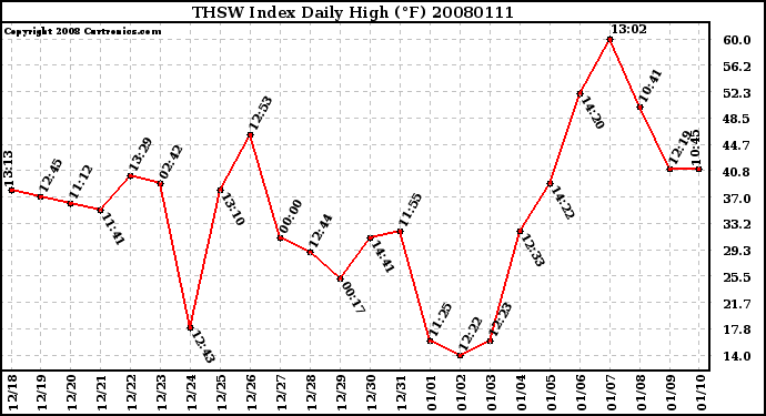 Milwaukee Weather THSW Index Daily High (F)