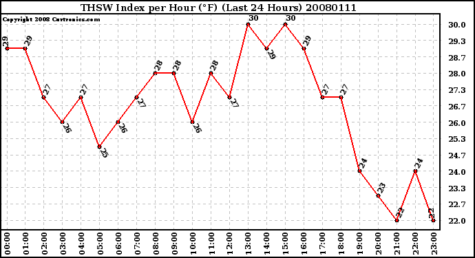 Milwaukee Weather THSW Index per Hour (F) (Last 24 Hours)