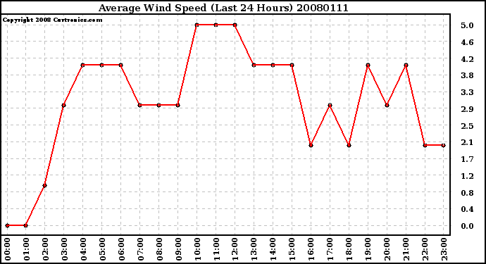 Milwaukee Weather Average Wind Speed (Last 24 Hours)