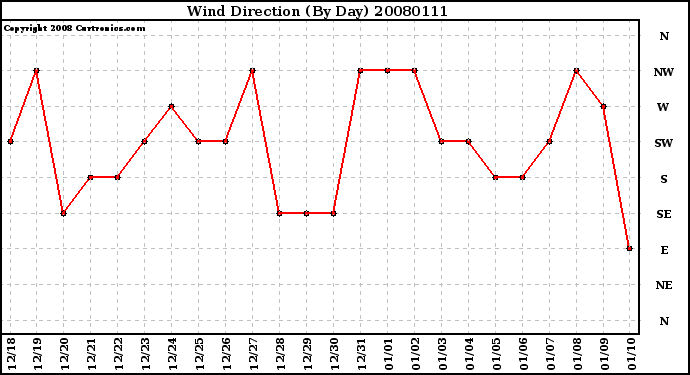 Milwaukee Weather Wind Direction (By Day)