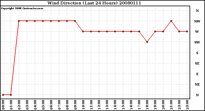 Milwaukee Weather Wind Direction (Last 24 Hours)