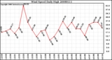 Milwaukee Weather Wind Speed Daily High