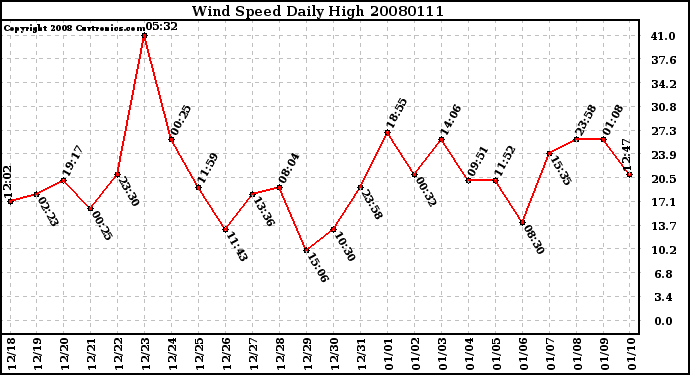 Milwaukee Weather Wind Speed Daily High