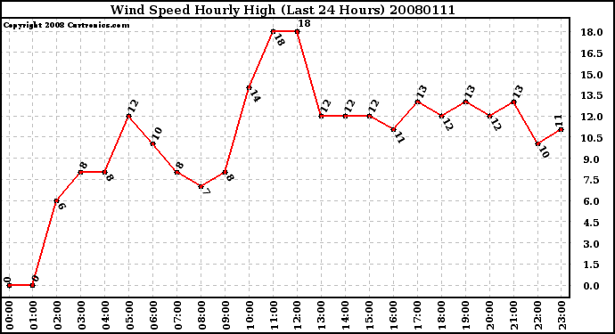 Milwaukee Weather Wind Speed Hourly High (Last 24 Hours)