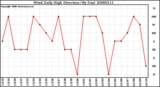 Milwaukee Weather Wind Daily High Direction (By Day)