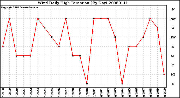 Milwaukee Weather Wind Daily High Direction (By Day)