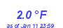 Milwaukee Weather Temperature Low Month