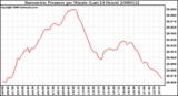 Milwaukee Weather Barometric Pressure per Minute (Last 24 Hours)