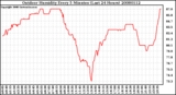 Milwaukee Weather Outdoor Humidity Every 5 Minutes (Last 24 Hours)