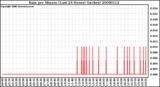 Milwaukee Weather Rain per Minute (Last 24 Hours) (inches)